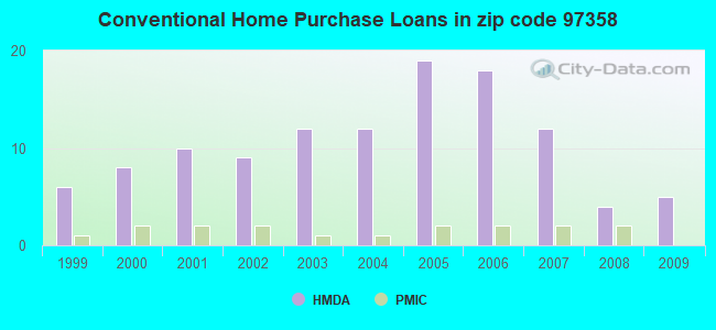 Conventional Home Purchase Loans in zip code 97358