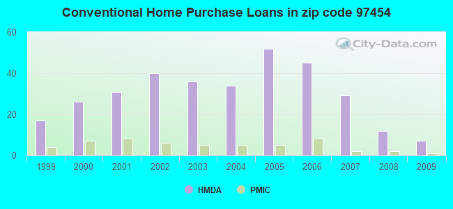 Conventional Home Purchase Loans in zip code 97454