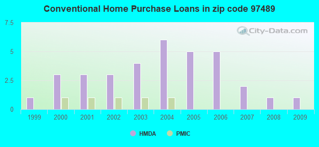 Conventional Home Purchase Loans in zip code 97489