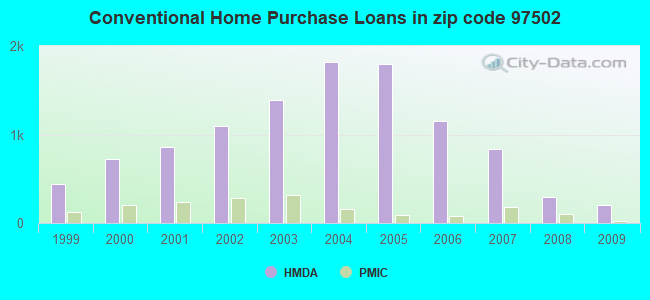 Conventional Home Purchase Loans in zip code 97502