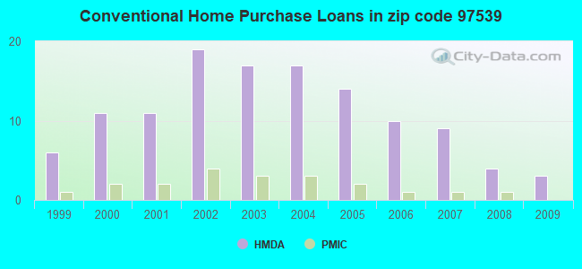 Conventional Home Purchase Loans in zip code 97539