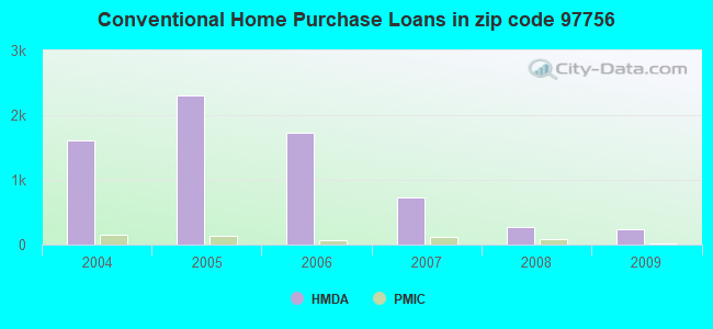 Conventional Home Purchase Loans in zip code 97756