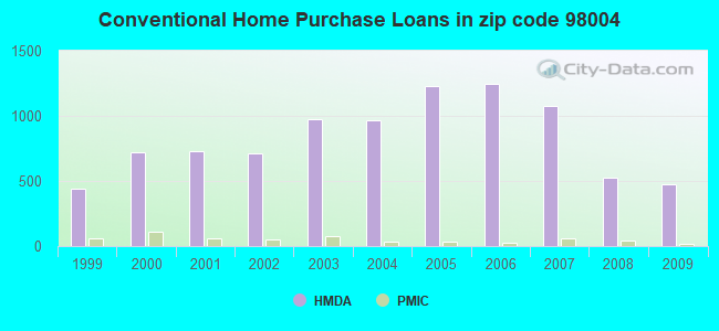 Conventional Home Purchase Loans in zip code 98004
