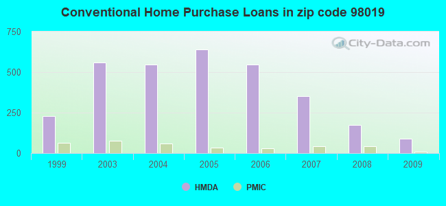 Conventional Home Purchase Loans in zip code 98019