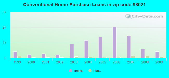 Conventional Home Purchase Loans in zip code 98021