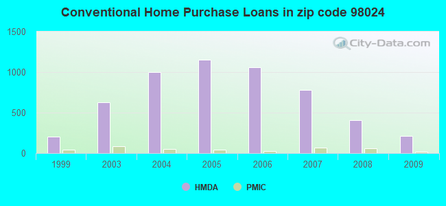 Conventional Home Purchase Loans in zip code 98024