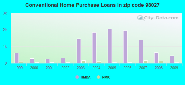 Conventional Home Purchase Loans in zip code 98027