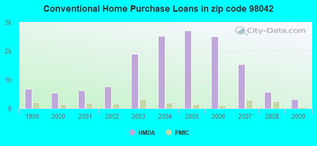 Conventional Home Purchase Loans in zip code 98042