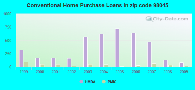 Conventional Home Purchase Loans in zip code 98045