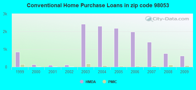 Conventional Home Purchase Loans in zip code 98053
