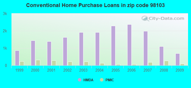 Conventional Home Purchase Loans in zip code 98103