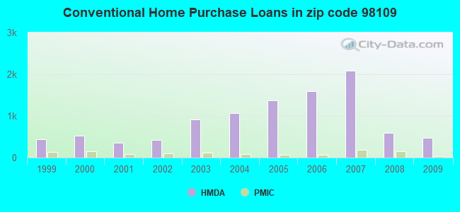 Conventional Home Purchase Loans in zip code 98109