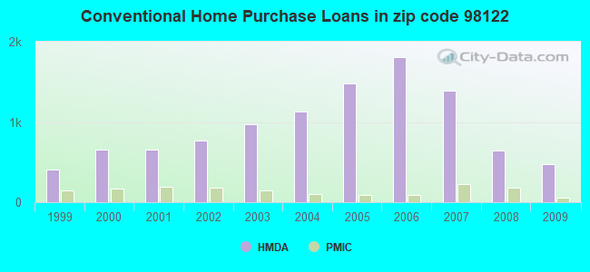 Conventional Home Purchase Loans in zip code 98122