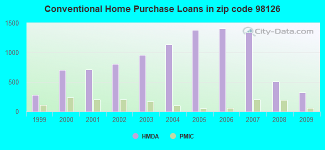 Conventional Home Purchase Loans in zip code 98126