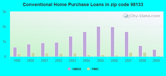 Conventional Home Purchase Loans in zip code 98133