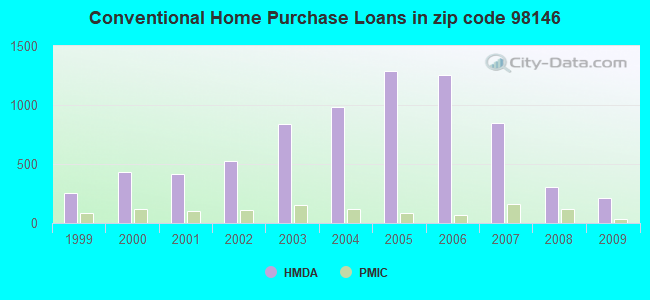 Conventional Home Purchase Loans in zip code 98146