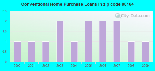 Conventional Home Purchase Loans in zip code 98164