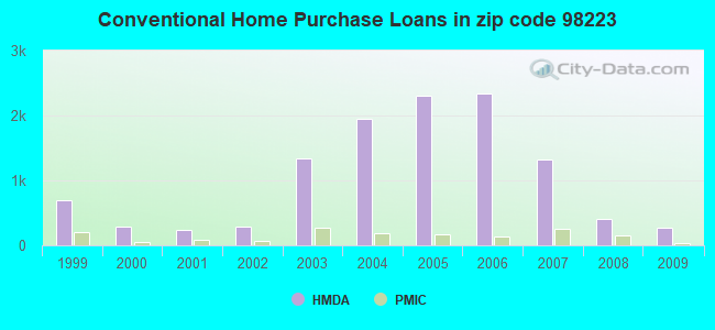 Conventional Home Purchase Loans in zip code 98223