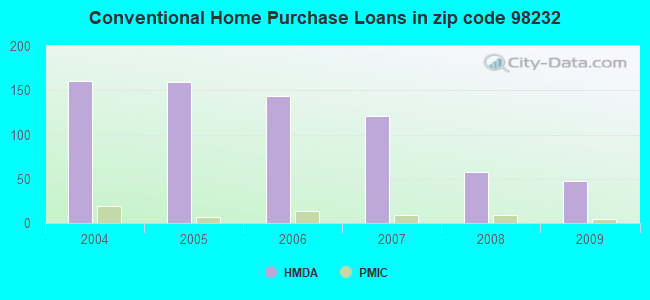Conventional Home Purchase Loans in zip code 98232