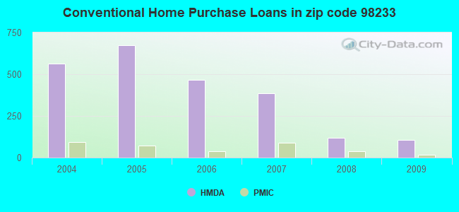 Conventional Home Purchase Loans in zip code 98233