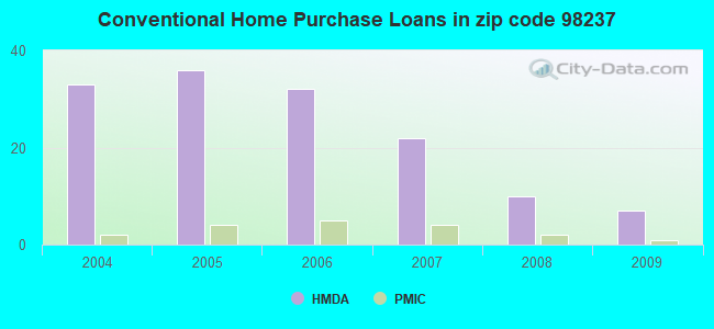 Conventional Home Purchase Loans in zip code 98237