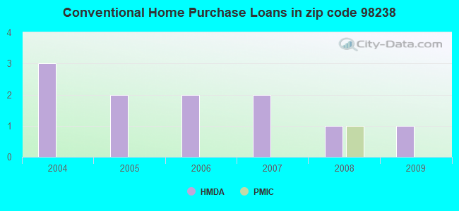Conventional Home Purchase Loans in zip code 98238