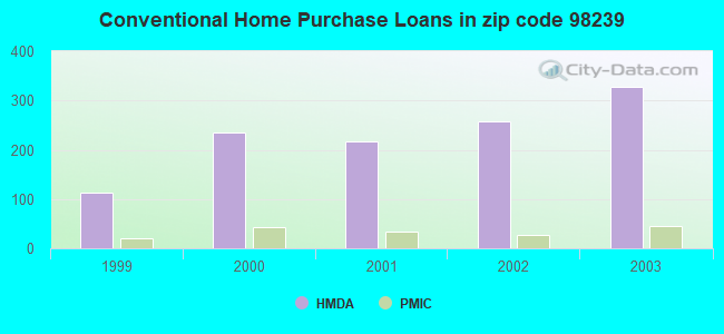 Conventional Home Purchase Loans in zip code 98239