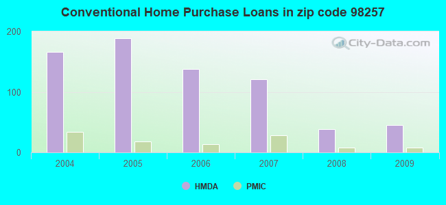 Conventional Home Purchase Loans in zip code 98257