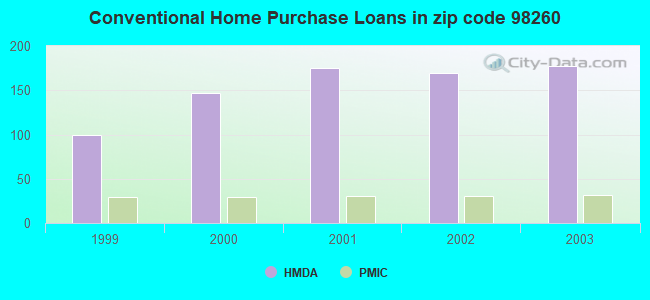Conventional Home Purchase Loans in zip code 98260