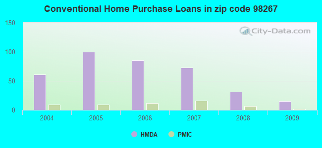 Conventional Home Purchase Loans in zip code 98267