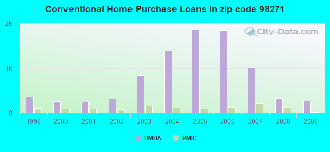 Conventional Home Purchase Loans in zip code 98271