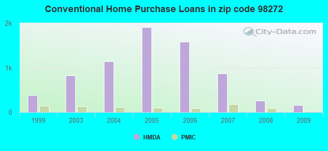 Conventional Home Purchase Loans in zip code 98272