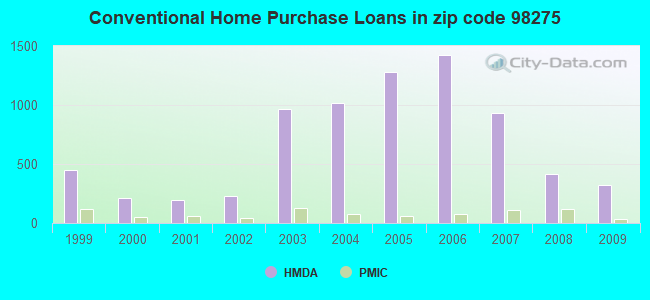Conventional Home Purchase Loans in zip code 98275
