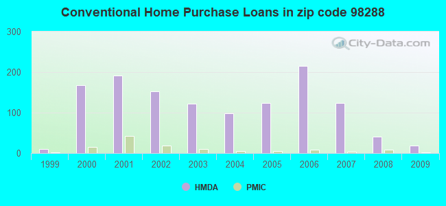 Conventional Home Purchase Loans in zip code 98288
