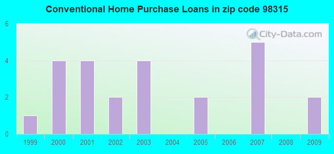 Conventional Home Purchase Loans in zip code 98315