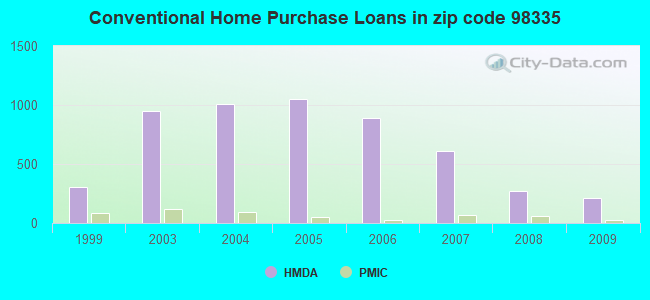Conventional Home Purchase Loans in zip code 98335