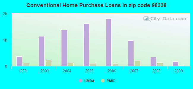 Conventional Home Purchase Loans in zip code 98338