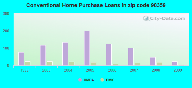 Conventional Home Purchase Loans in zip code 98359