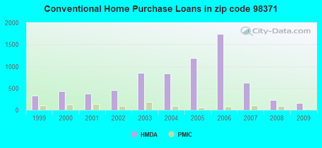 Conventional Home Purchase Loans in zip code 98371