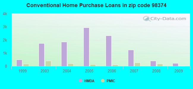 Conventional Home Purchase Loans in zip code 98374