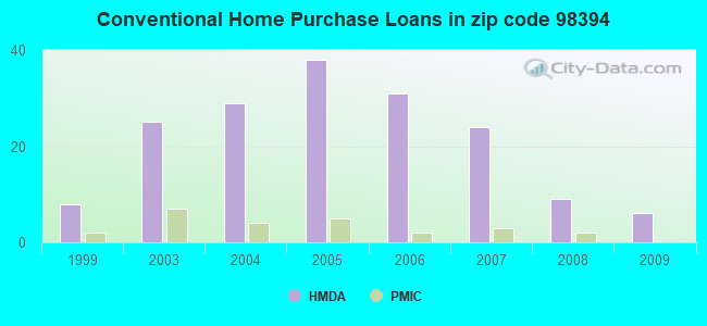 Conventional Home Purchase Loans in zip code 98394
