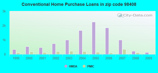 Conventional Home Purchase Loans in zip code 98408
