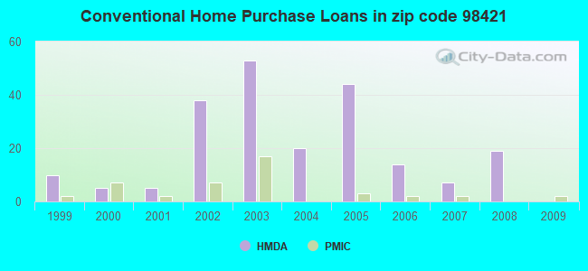 Conventional Home Purchase Loans in zip code 98421