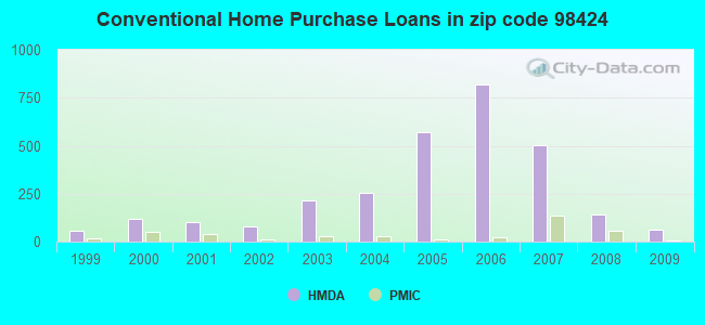 Conventional Home Purchase Loans in zip code 98424