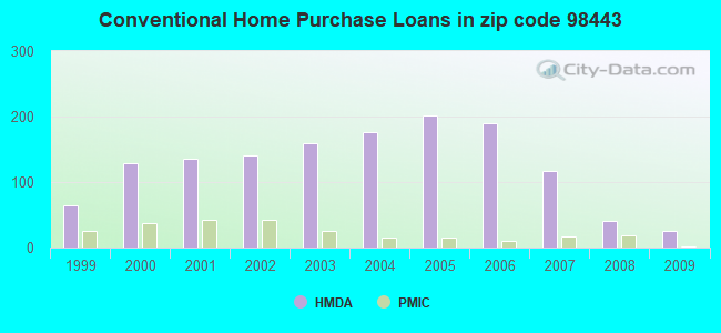 Conventional Home Purchase Loans in zip code 98443