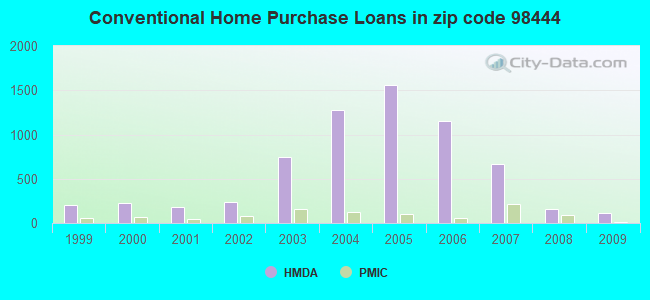 Conventional Home Purchase Loans in zip code 98444