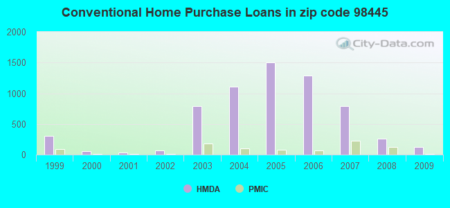 Conventional Home Purchase Loans in zip code 98445