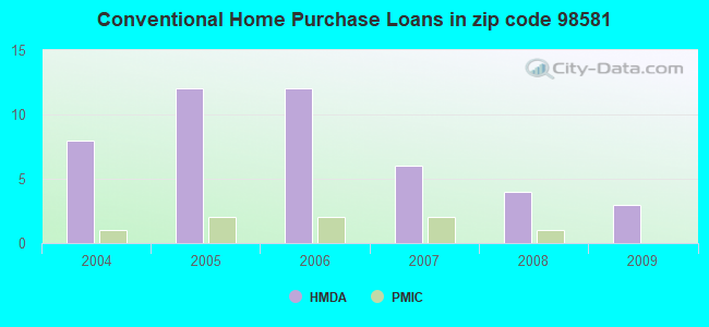 Conventional Home Purchase Loans in zip code 98581