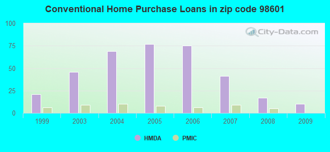 Conventional Home Purchase Loans in zip code 98601