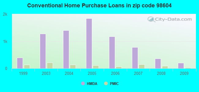 Conventional Home Purchase Loans in zip code 98604